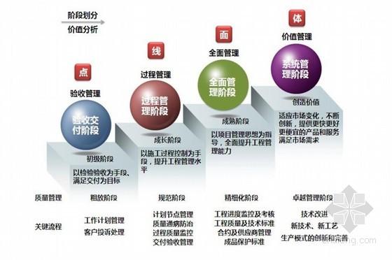 [中铁]大型商业房地产项目工程精细化管理报告(图表丰富)